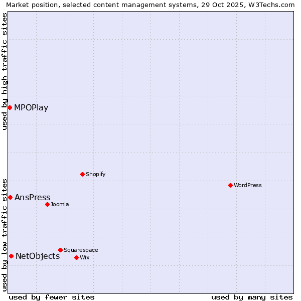 Market position of NetObjects vs. AnsPress vs. MPOPlay