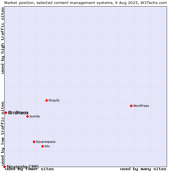 Market position of AnsPress vs. Umbraco vs. Navigate CMS