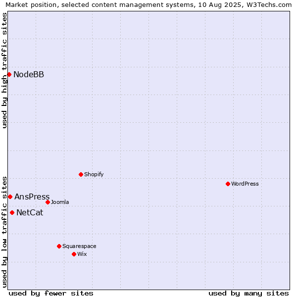 Market position of NetCat vs. AnsPress vs. NodeBB