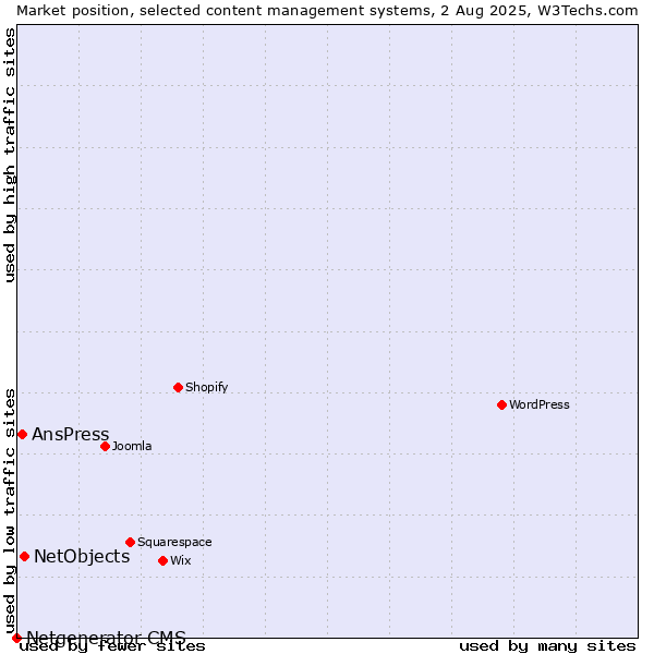 Market position of NetObjects vs. AnsPress vs. Netgenerator CMS