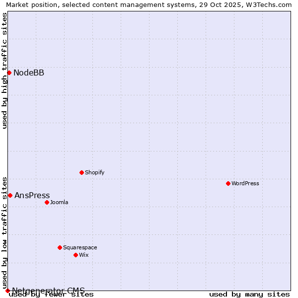 Market position of AnsPress vs. NodeBB vs. Netgenerator CMS