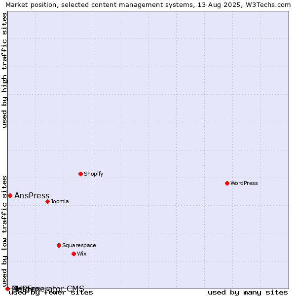 Market position of AnsPress vs. PHPFox vs. Netgenerator CMS