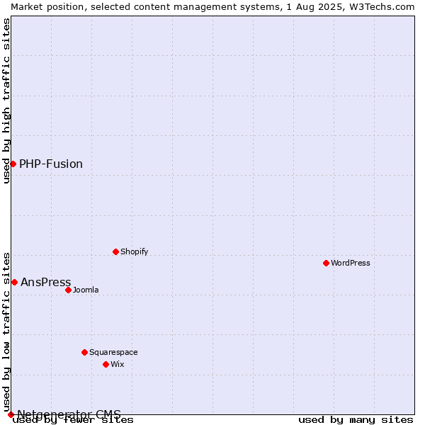 Market position of AnsPress vs. PHP-Fusion vs. Netgenerator CMS