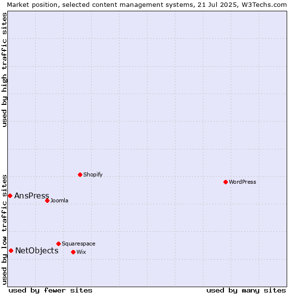 Market position of NetObjects vs. AnsPress