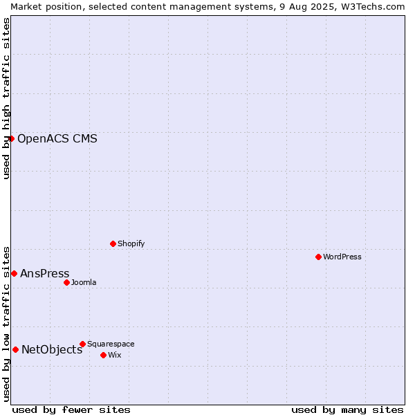 Market position of NetObjects vs. AnsPress vs. OpenACS CMS