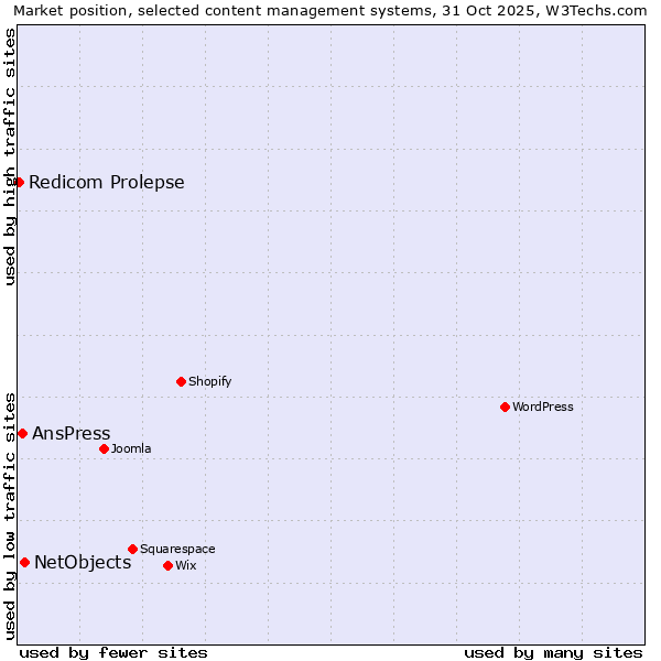 Market position of NetObjects vs. AnsPress vs. Redicom Prolepse