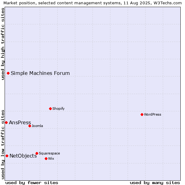 Market position of Simple Machines Forum vs. NetObjects vs. AnsPress