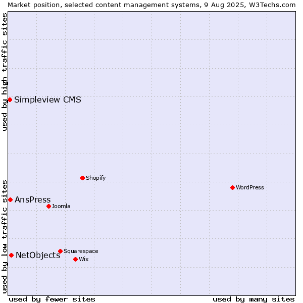 Market position of NetObjects vs. AnsPress vs. Simpleview CMS