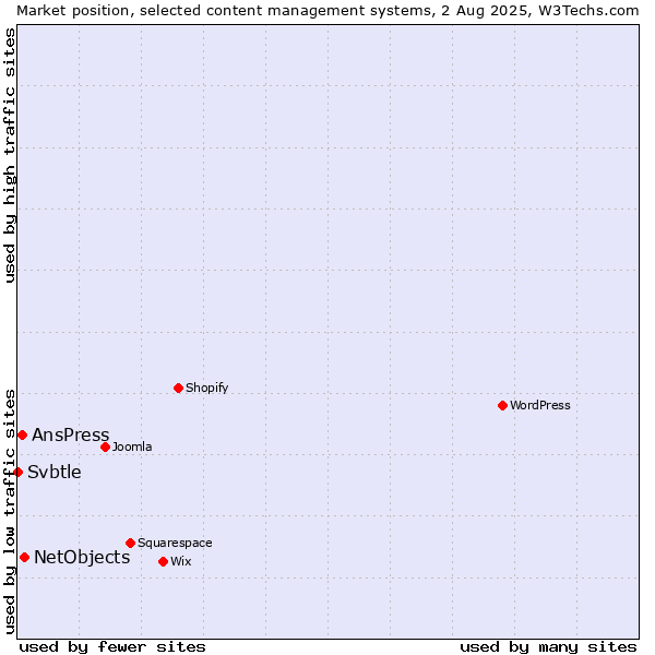 Market position of NetObjects vs. AnsPress vs. Svbtle