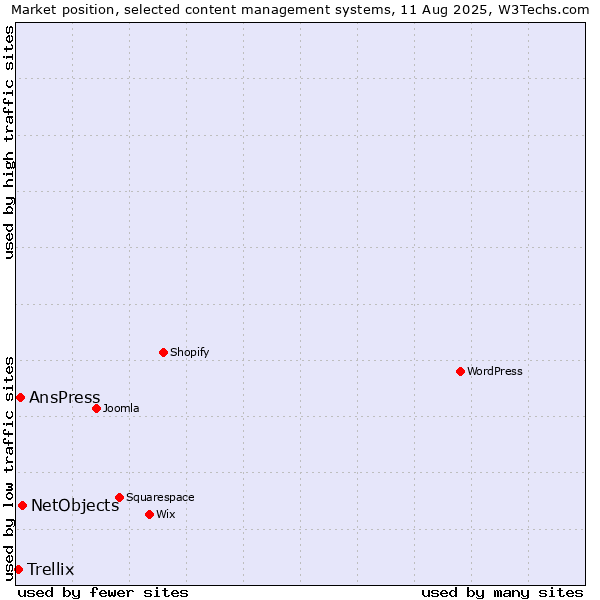 Market position of NetObjects vs. AnsPress vs. Trellix