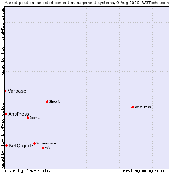 Market position of NetObjects vs. AnsPress vs. Varbase