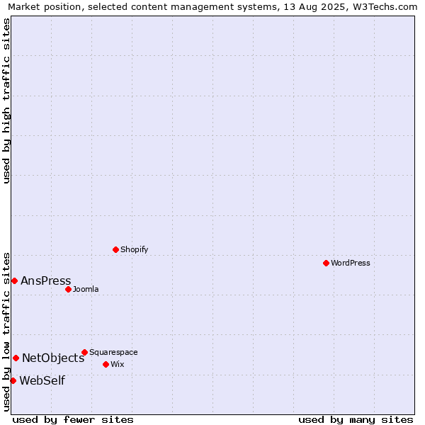Market position of NetObjects vs. AnsPress vs. WebSelf