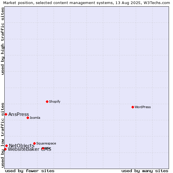 Market position of NetObjects vs. AnsPress vs. WebsiteBaker CMS