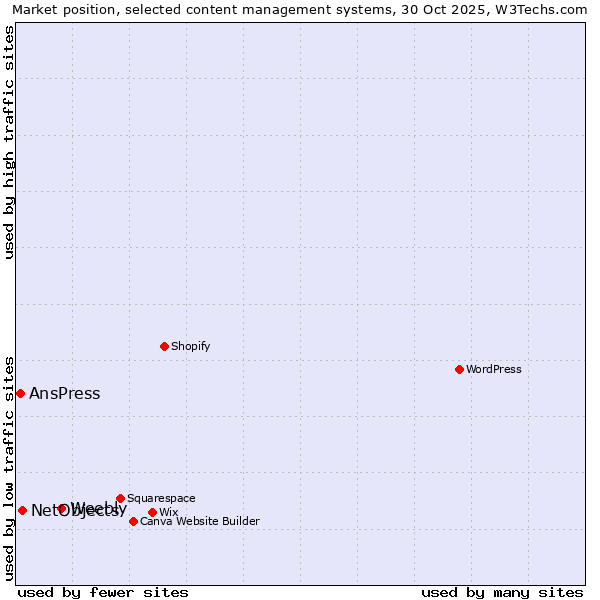 Market position of Weebly vs. NetObjects vs. AnsPress