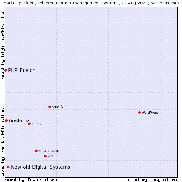 Market position of Newfold Digital Systems vs. AnsPress vs. PHP-Fusion