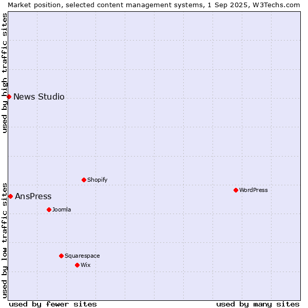 Market position of AnsPress vs. News Studio