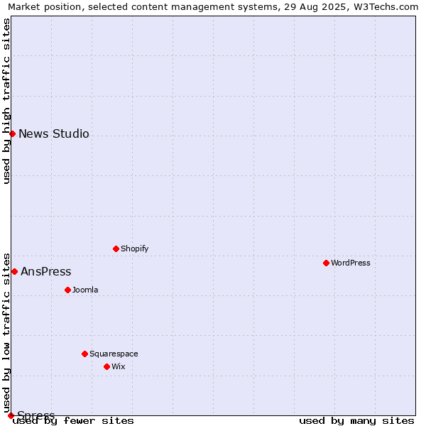 Market position of AnsPress vs. News Studio vs. Spress