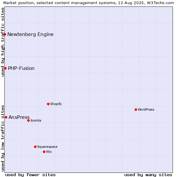 Market position of AnsPress vs. PHP-Fusion vs. Newtenberg Engine