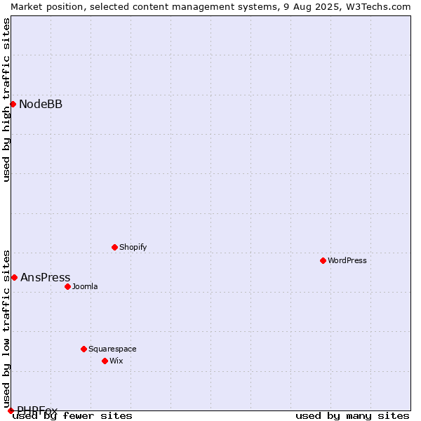 Market position of AnsPress vs. NodeBB vs. PHPFox