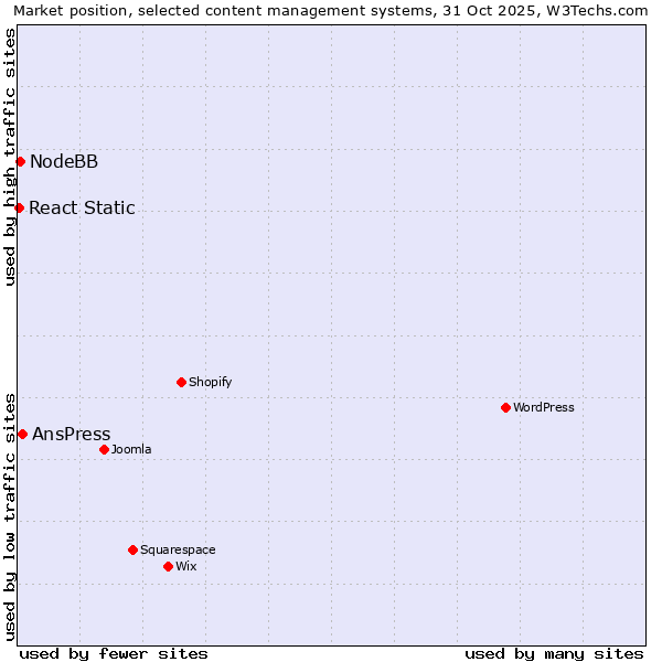 Market position of AnsPress vs. NodeBB vs. React Static