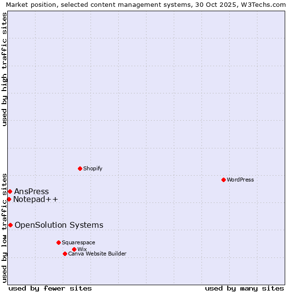 Market position of OpenSolution Systems vs. AnsPress vs. Notepad++