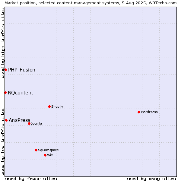 Market position of AnsPress vs. PHP-Fusion vs. NQcontent
