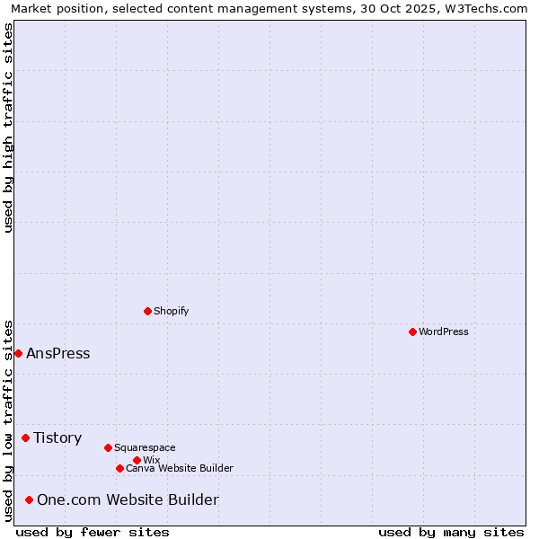 Market position of One.com Website Builder vs. Tistory vs. AnsPress