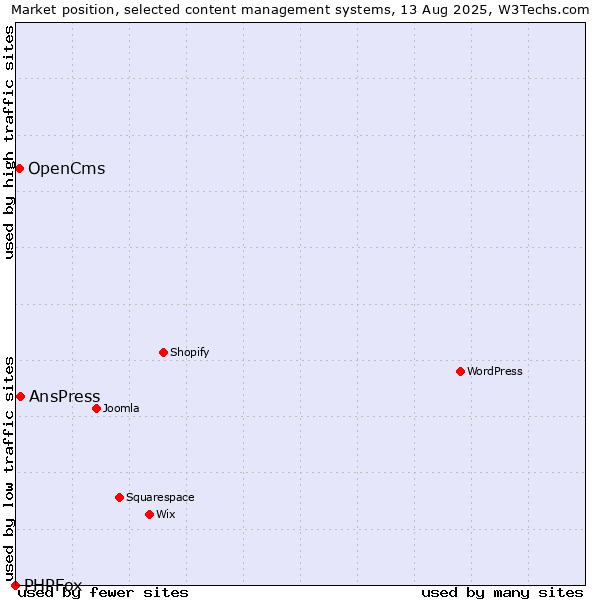 Market position of AnsPress vs. OpenCms vs. PHPFox