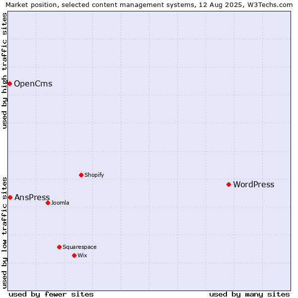 Market position of WordPress vs. AnsPress vs. OpenCms