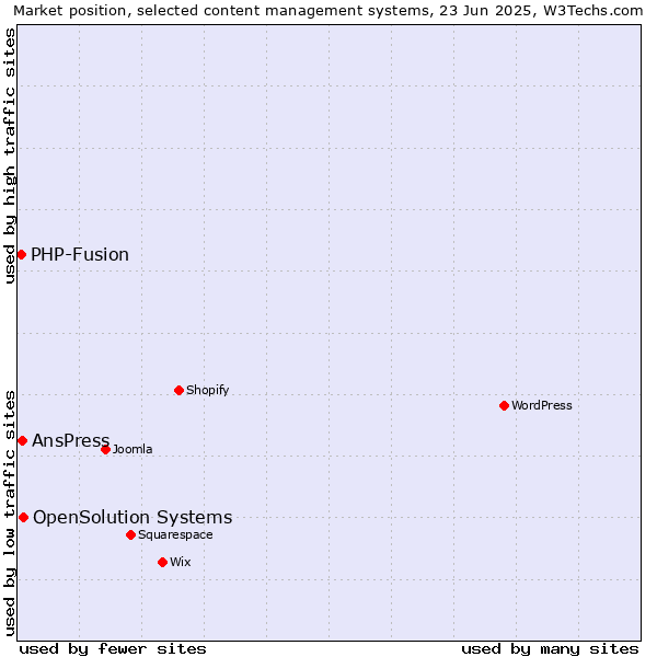 Market position of OpenSolution Systems vs. AnsPress vs. PHP-Fusion