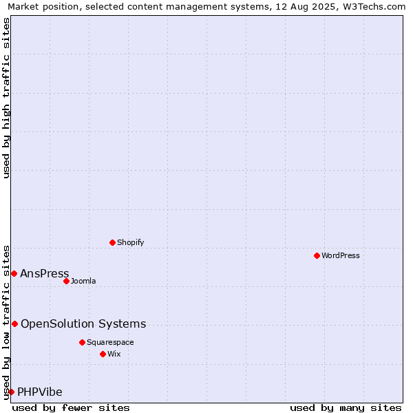 Market position of OpenSolution Systems vs. AnsPress vs. PHPVibe