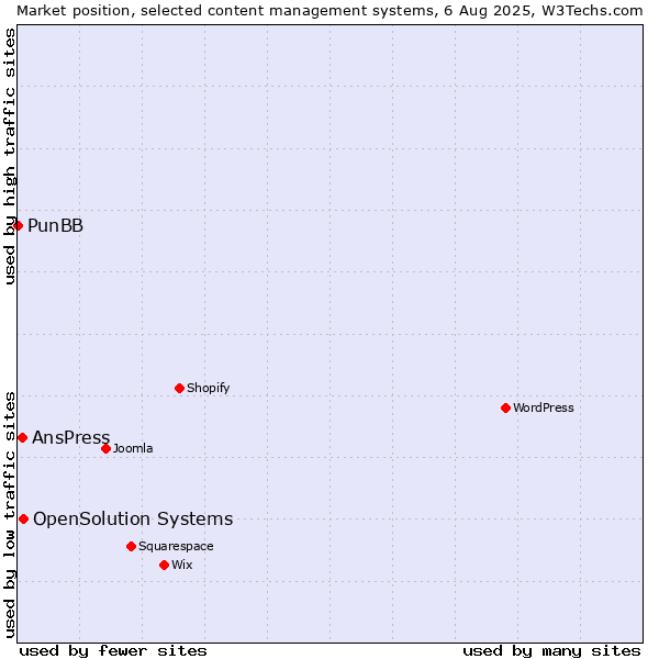 Market position of OpenSolution Systems vs. AnsPress vs. PunBB