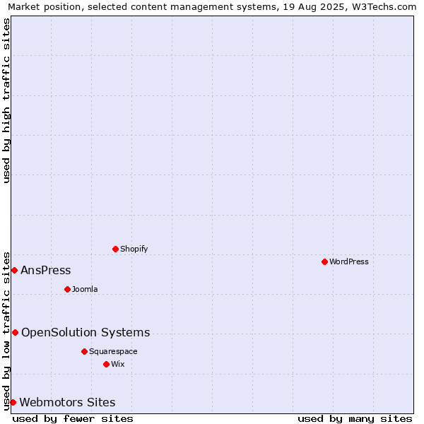 Market position of OpenSolution Systems vs. AnsPress vs. Webmotors Sites