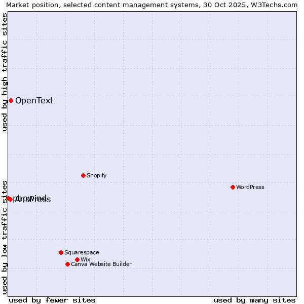 Market position of OpenText vs. AnsPress vs. phpwind