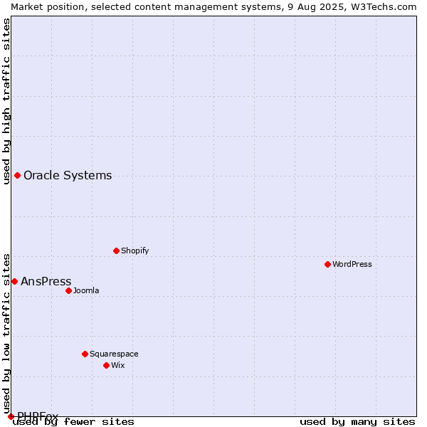 Market position of Oracle Systems vs. AnsPress vs. PHPFox