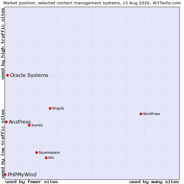 Market position of Oracle Systems vs. AnsPress vs. PHPMyWind