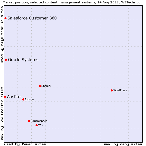 Market position of Oracle Systems vs. Salesforce Customer 360 vs. AnsPress