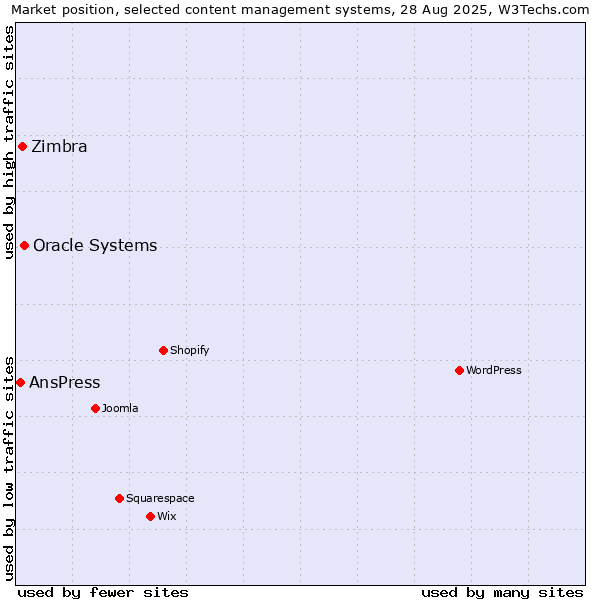 Market position of Oracle Systems vs. Zimbra vs. AnsPress