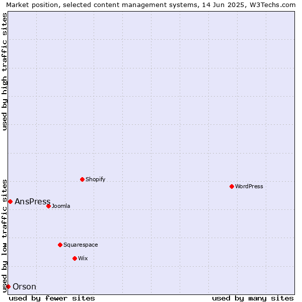 Market position of AnsPress vs. Orson