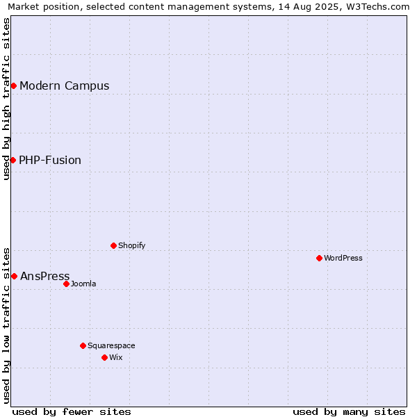 Market position of AnsPress vs. Modern Campus vs. PHP-Fusion