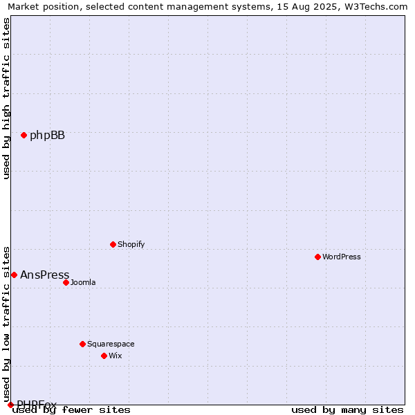 Market position of phpBB vs. AnsPress vs. PHPFox