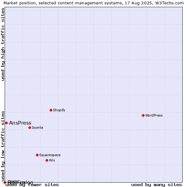 Market position of AnsPress vs. PHPFox vs. SiteFusion