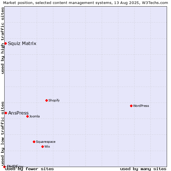 Market position of AnsPress vs. Squiz Matrix vs. PHPFox