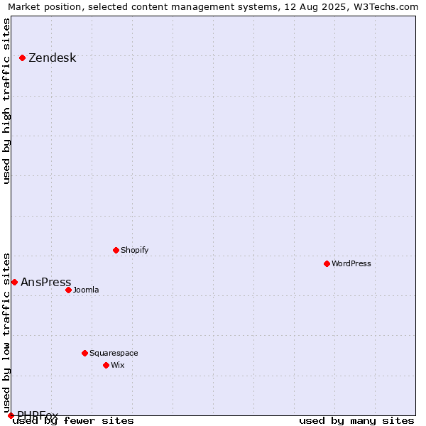 Market position of Zendesk vs. AnsPress vs. PHPFox
