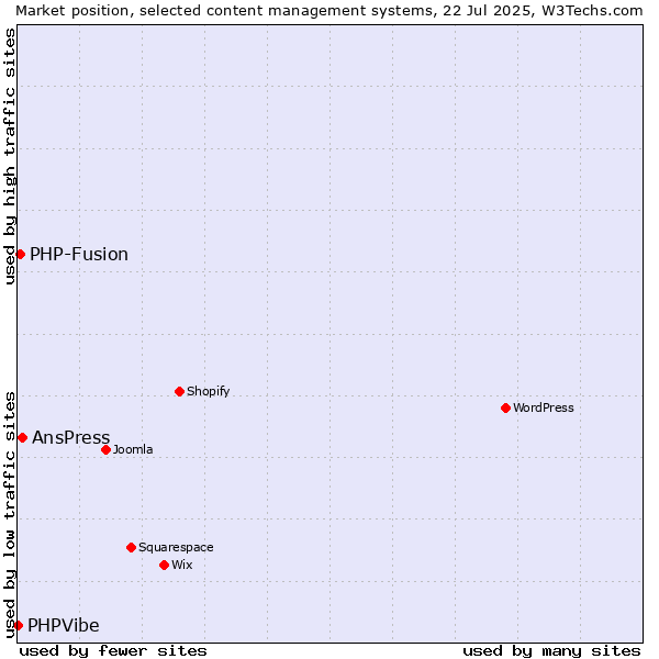 Market position of AnsPress vs. PHP-Fusion vs. PHPVibe