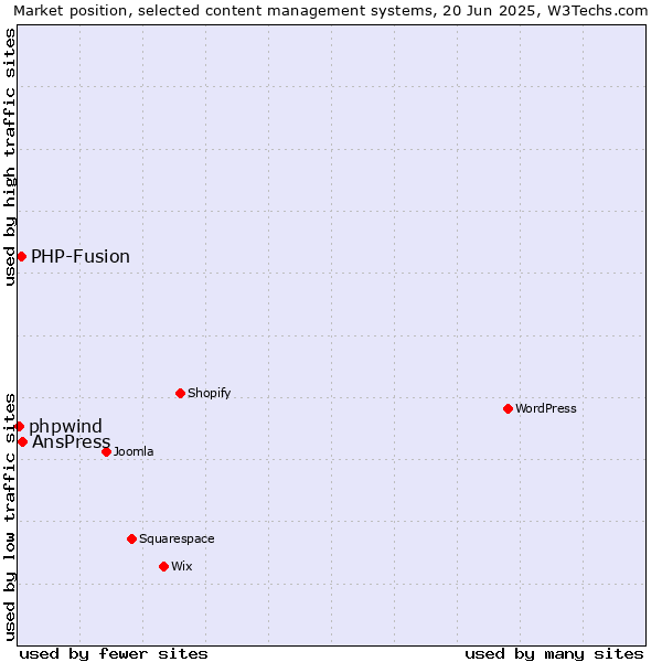 Market position of AnsPress vs. PHP-Fusion vs. phpwind