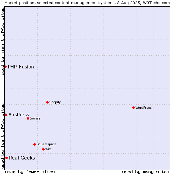 Market position of Real Geeks vs. AnsPress vs. PHP-Fusion