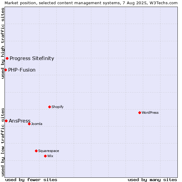 Market position of Progress Sitefinity vs. AnsPress vs. PHP-Fusion