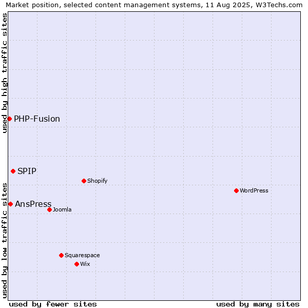 Market position of SPIP vs. AnsPress vs. PHP-Fusion
