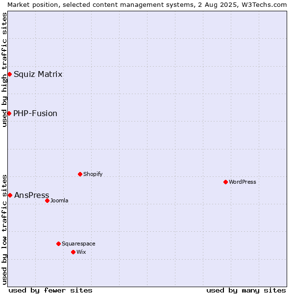 Market position of AnsPress vs. Squiz Matrix vs. PHP-Fusion